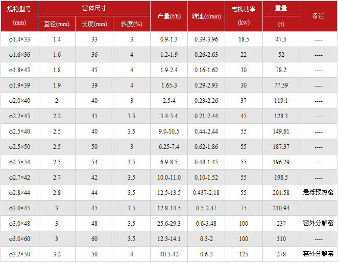 回转窑主要技术参数