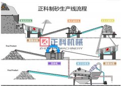 制沙机械设备能生产哪些石料？